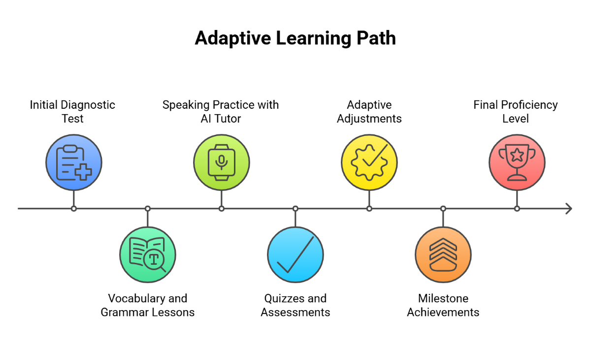 Adaptive Learning Path Adaptive Learning Path