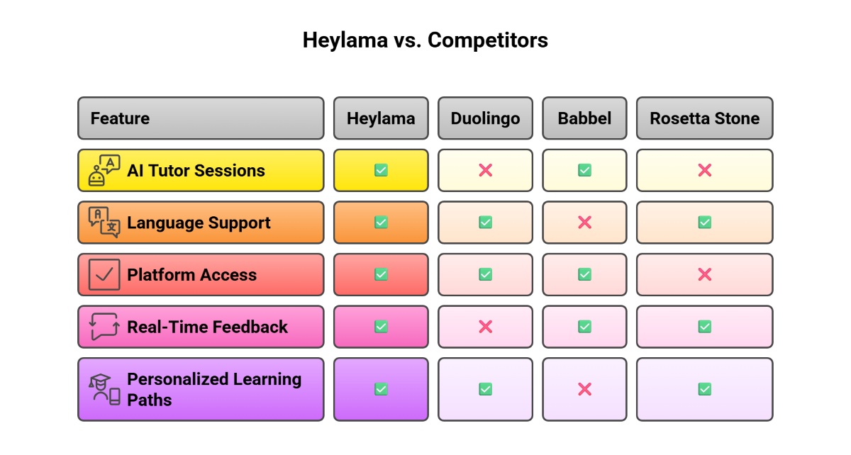 Heylama vs Competitors Heylama vs Competitors