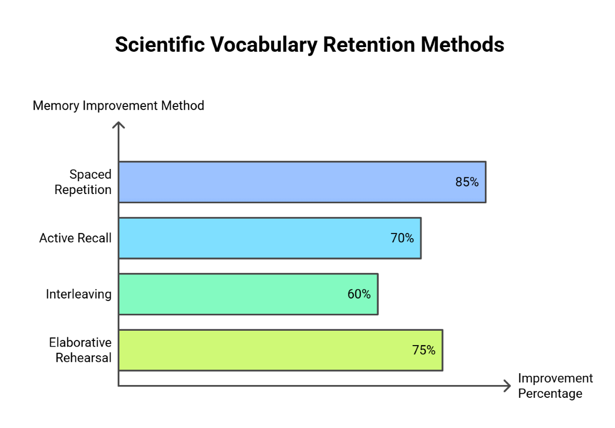 Memory Retention Methods Memory Retention Methods