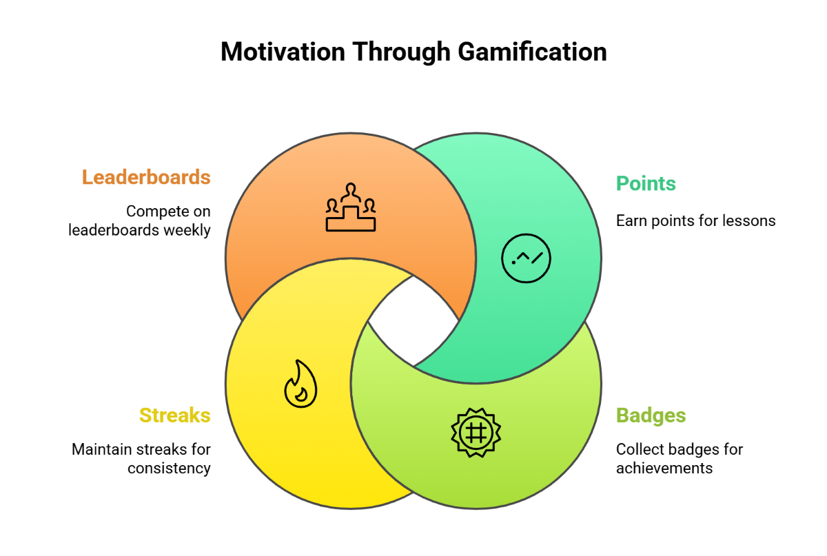 Motivation Through Gamification Motivation Through Gamification